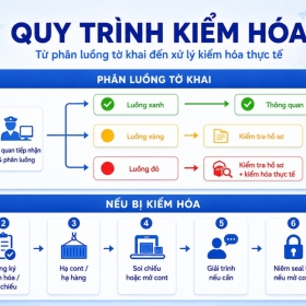 KIỂM HÓA: PHÚT NÍN THỞ TRONG QUY TRÌNH THÔNG QUAN